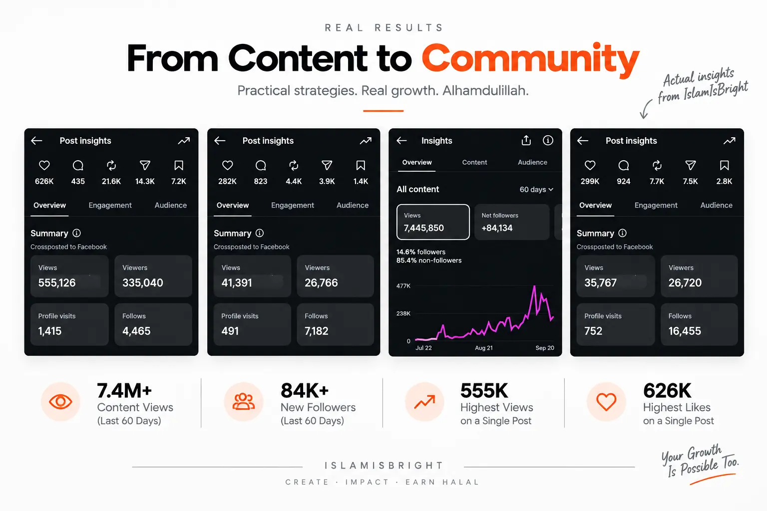 Islam Is Bright Instagram growth case study showing growth from 65K to 130K+ followers